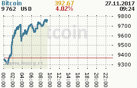 Bitcoin - Aktuln online kurz