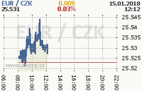 Online graf kurzu eur