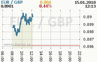 Online graf kurzu gbp/eur