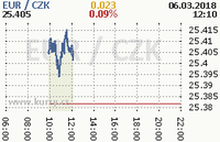 Online graf kurzu eur