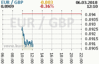 Online graf kurzu gbp/eur