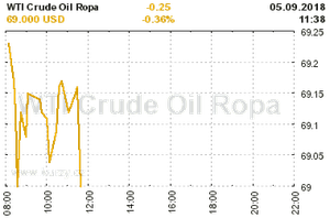 Online graf vvoje ceny komodity WTI Crude Oil Ropa