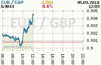 Online graf kurzu gbp/eur