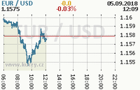 Online graf kurzu usd/eur