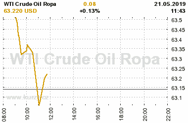 Online graf vA½voje ceny komodity WTI Crude Oil Ropa