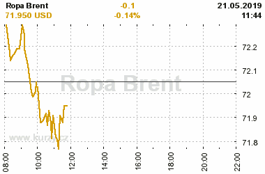 Online graf vA½voje ceny komodity Ropa Brent