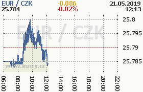 Online graf kurzu eur