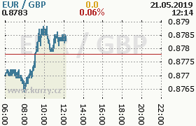 Online graf kurzu gbp/eur