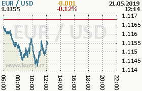 Online graf kurzu usd/eur