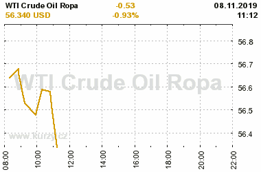 Online graf vvoje ceny komodity WTI Crude Oil Ropa