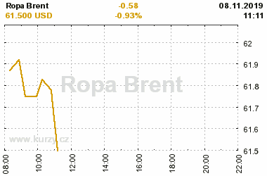 Online graf vvoje ceny komodity Ropa Brent