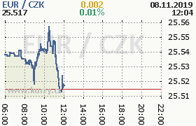 Online graf kurzu eur