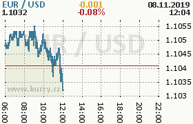 Online graf kurzu usd/eur