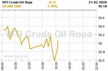 Online graf vvoje ceny komodity WTI Crude Oil Ropa