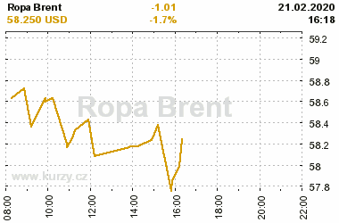 Online graf vvoje ceny komodity Ropa Brent