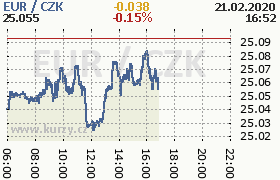 Online graf kurzu eur