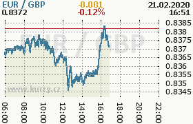 Online graf kurzu gbp/eur