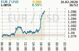 Online graf kurzu usd/eur