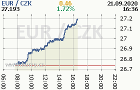 Online graf kurzu eur