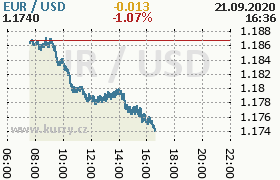 Online graf kurzu usd/eur