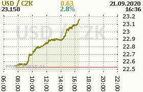 Online graf kurzu usd