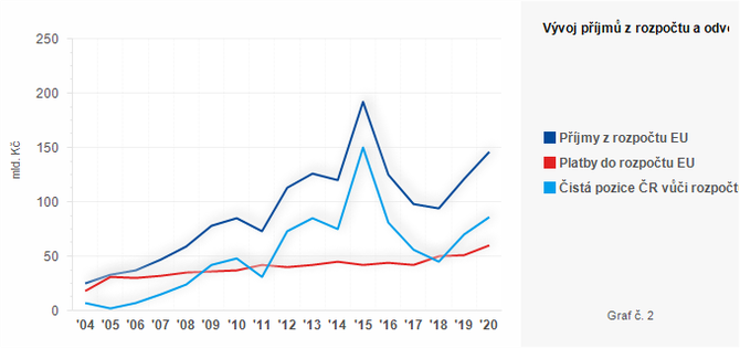 Graf - Graf . 2 - Vvoj pjm z rozpotu a odvod do rozpotu EU v letech 2004 - 2020 (mld. K)