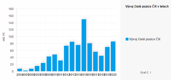 Graf - Graf . 1 - Vvoj ist pozice R v letech 2004-2020 (mld. K)