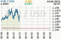 Online graf kurzu usd/eur