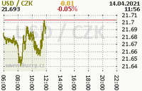 Online graf kurzu usd