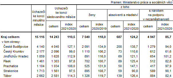 Tab. 1 Uchazei o zamstnn v evidenci adu prce v Jihoeskm kraji a jeho okresech k 30. 4. 2021