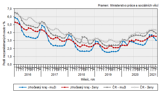 Graf 1 Podl nezamstnanch osob v Jihoeskm kraji a esk republice podle pohlav ke konci jednotlivch msc