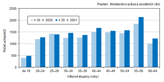 Graf 2 Uchazei o zamstnn v Jihoeskm kraji podle vku