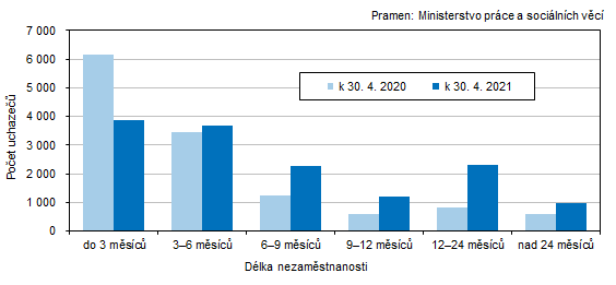 Graf 4 Uchazei o zamstnn v Jihoeskm kraji podle dlky evidence nezamstnanosti