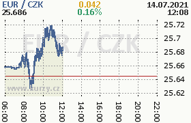 Online graf kurzu eur