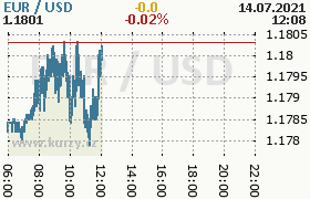 Online graf kurzu usd/eur