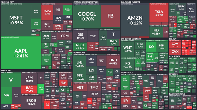 S&P 500 - 14. ervence 2021, zdroj: Finviz