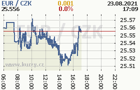 Online graf kurzu eur