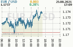 Online graf kurzu usd/eur