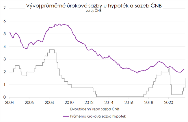 sazby a hypoteky