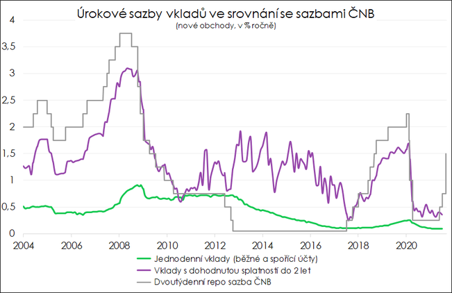 urokove sazby ve srovnn s vklady