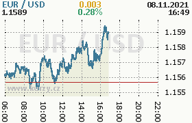 Online graf kurzu usd/eur