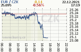 Online graf kurzu eur