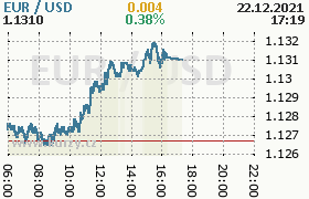 Online graf kurzu usd/eur