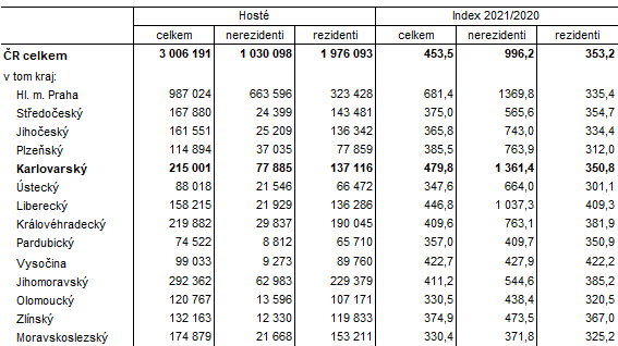 Host v hromadnch ubytovacch zazench podle kraj ve 4. tvrtlet 2021