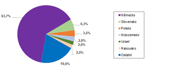 Struktura zahraninch nvtvnk HUZ podle zem ve 4. tvrtlet 2021