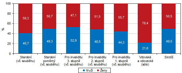 Graf 1 Pjemci dchod podle pohlav a druhu pobranho dchodu v kraji v prosinci 2021