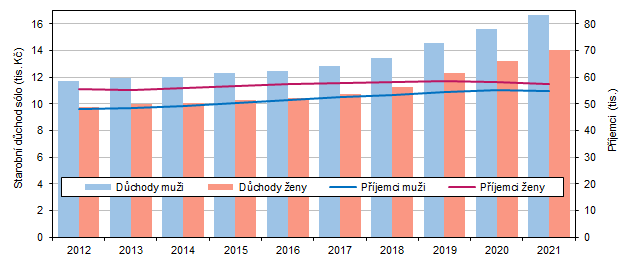 Graf 2 Pjemci a prmrn ve starobnho dchodu slo podle pohlav v kraji (v prosinci)