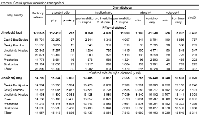 Tab. 2 Pjemci dchod a prmrn msn ve dchod podle okres v prosinci 2021