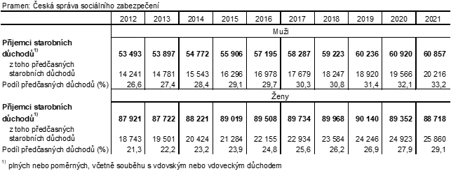 Tab. 3 Pjemci pedasnch starobnch dchod v kraji podle pohlav (v prosinci)