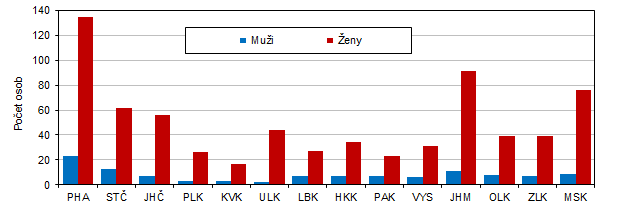 Graf 3 Pjemci starobnho dchodu ve vku 100 a vce let podle kraj v prosinci 2021